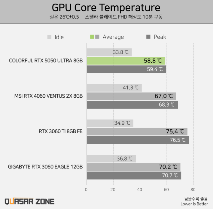 Перший огляд NVIDIA RTX 5050 — Intel Arc B580 швидша