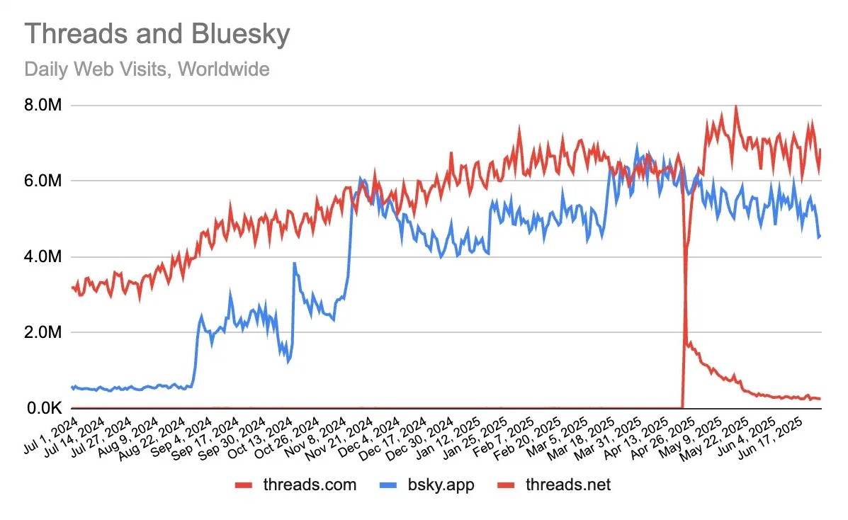 Threads наздоганяє X на смартфонах &mdash; аудиторії майже зрівнялися
