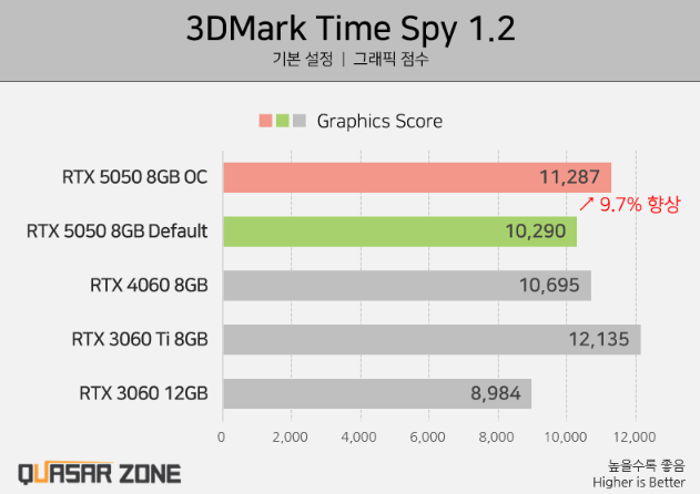 Перший огляд NVIDIA RTX 5050 — Intel Arc B580 швидша
