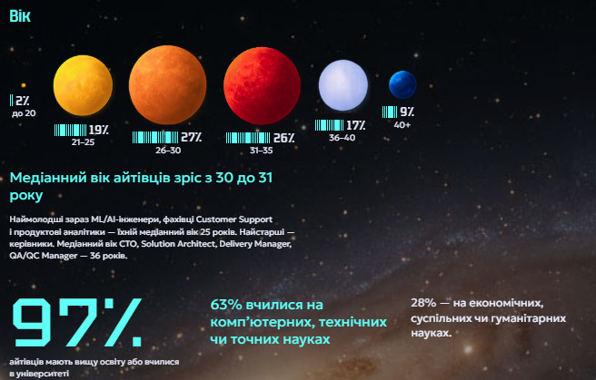 Портрет українського айтівця за DOU: 31-річний чоловік, що працює до 45 год/тиждень "в стресі" і планує виїхати з України