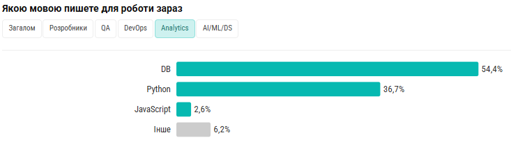 Найпопулярніші мови програмування в українському IT: TypeScript обійшла JavaScript, а частки C# та Java продовжують падати