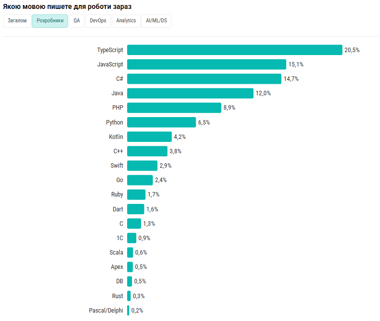 Найпопулярніші мови програмування в українському IT: TypeScript обійшла JavaScript, а частки C# та Java продовжують падати