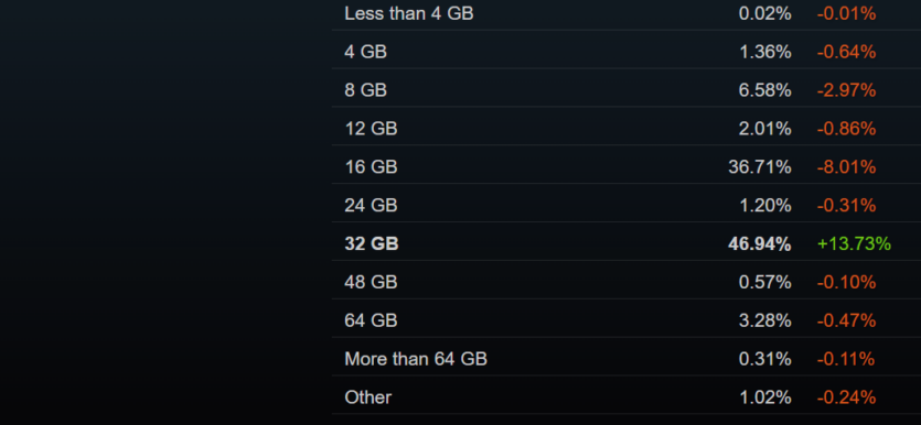 Китай &laquo;захоплює&raquo; Steam &mdash; кількість користувачів зросла до 40 млн завдяки східній &laquo;навалі&raquo; (+20,88%), яка змінює решту статистики