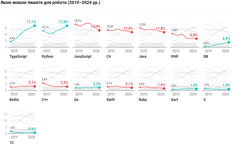 Найпопулярніші мови програмування в українському IT: TypeScript обійшла JavaScript, а частки C# та Java продовжують падати