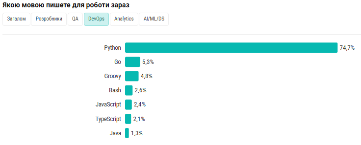 Найпопулярніші мови програмування в українському IT: TypeScript обійшла JavaScript, а частки C# та Java продовжують падати