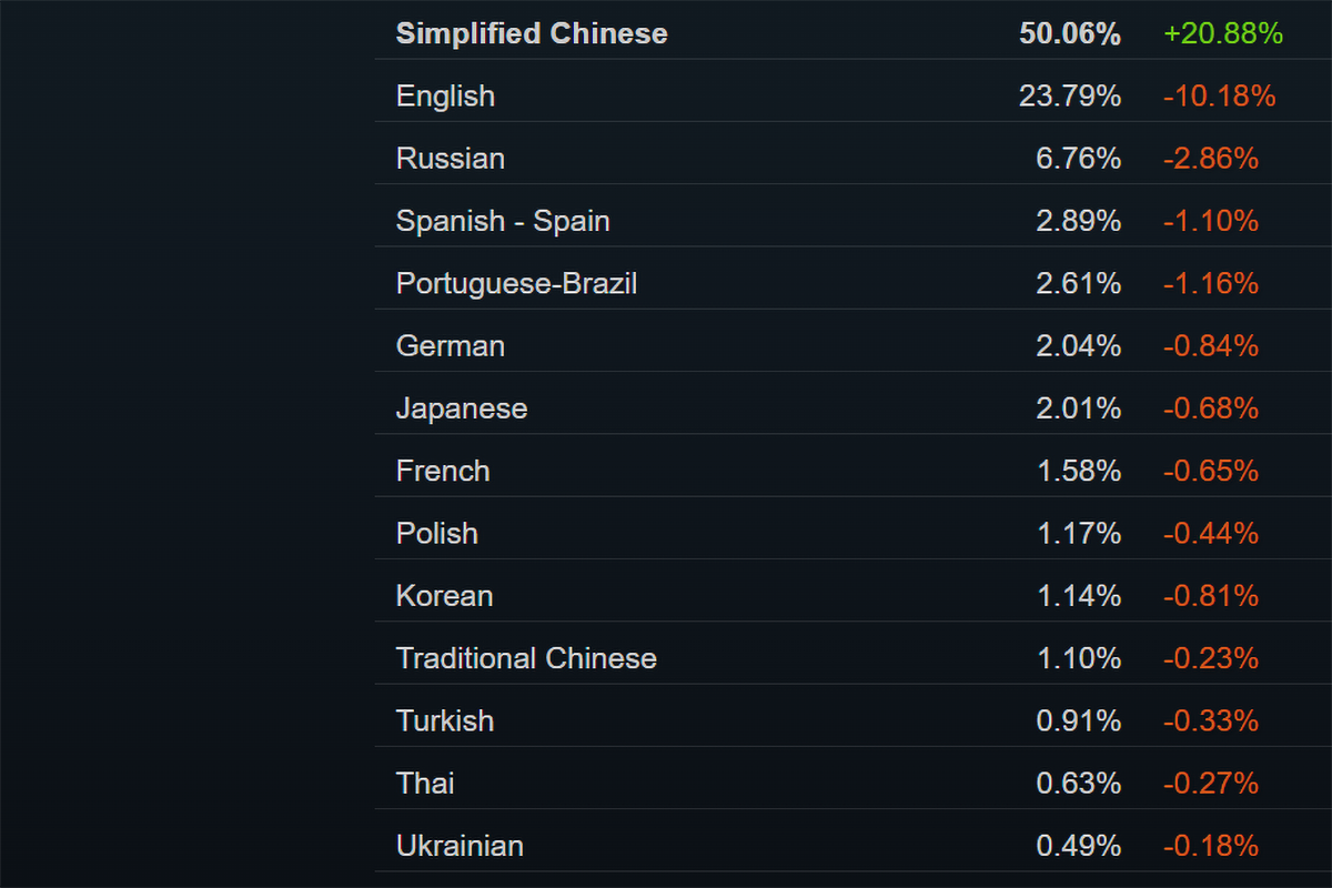 Китай &laquo;захоплює&raquo; Steam &mdash; кількість користувачів зросла до 40 млн завдяки східній &laquo;навалі&raquo; (+20,88%), яка змінює решту статистики