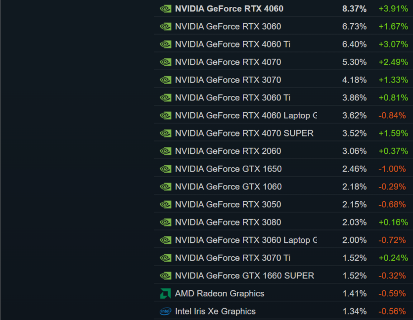 Китай &laquo;захоплює&raquo; Steam &mdash; кількість користувачів зросла до 40 млн завдяки східній &laquo;навалі&raquo; (+20,88%), яка змінює решту статистики