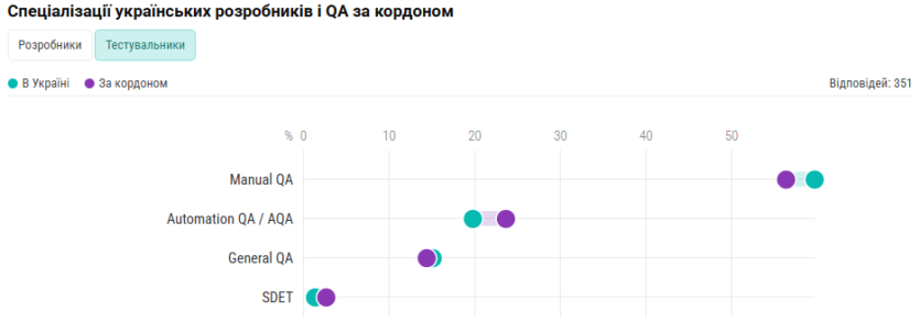 Українське IT за кордоном: Польща та Іспанія в топі країн для переїзду, але «чисті» зарплати лише на 8% більші, ніж в Україні