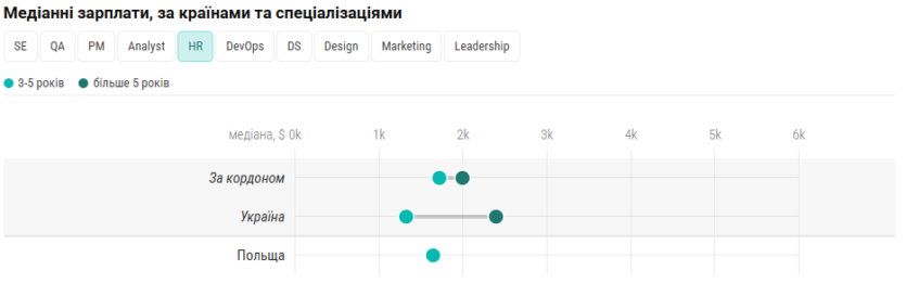 Українське IT за кордоном: Польща та Іспанія в топі країн для переїзду, але «чисті» зарплати лише на 8% більші, ніж в Україні