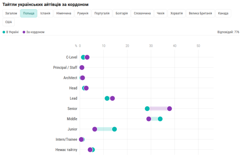 Українське IT за кордоном: Польща та Іспанія в топі країн для переїзду, але «чисті» зарплати лише на 8% більші, ніж в Україні