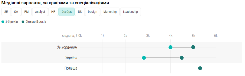 Українське IT за кордоном: Польща та Іспанія в топі країн для переїзду, але «чисті» зарплати лише на 8% більші, ніж в Україні
