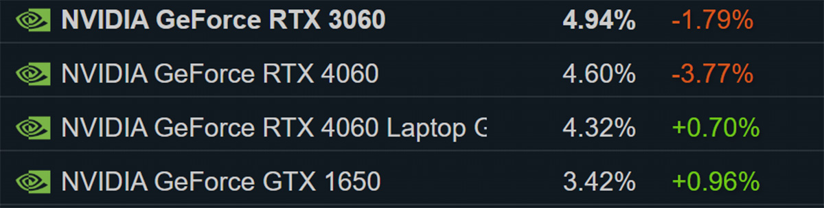 Steam у березні 2025: Windows 11 та англійська мова знову лідери, українська обійшла італійську, AMD нарощує частку