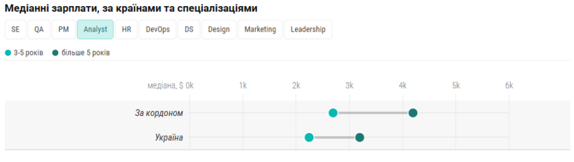 Українське IT за кордоном: Польща та Іспанія в топі країн для переїзду, але «чисті» зарплати лише на 8% більші, ніж в Україні