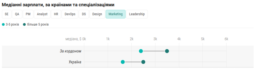 Українське IT за кордоном: Польща та Іспанія в топі країн для переїзду, але «чисті» зарплати лише на 8% більші, ніж в Україні