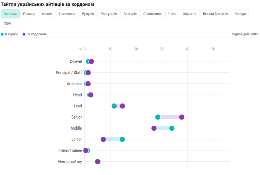 Українське IT за кордоном: Польща та Іспанія в топі країн для переїзду, але «чисті» зарплати лише на 8% більші, ніж в Україні