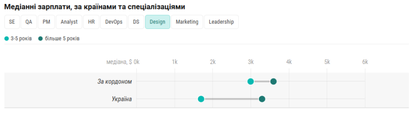 Українське IT за кордоном: Польща та Іспанія в топі країн для переїзду, але «чисті» зарплати лише на 8% більші, ніж в Україні