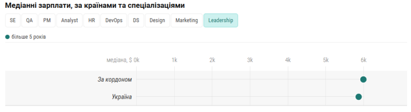 Українське IT за кордоном: Польща та Іспанія в топі країн для переїзду, але «чисті» зарплати лише на 8% більші, ніж в Україні
