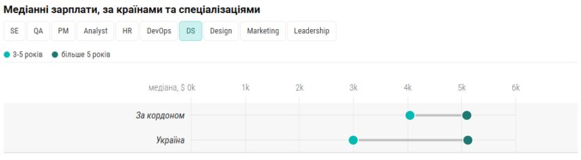 Українське IT за кордоном: Польща та Іспанія в топі країн для переїзду, але «чисті» зарплати лише на 8% більші, ніж в Україні