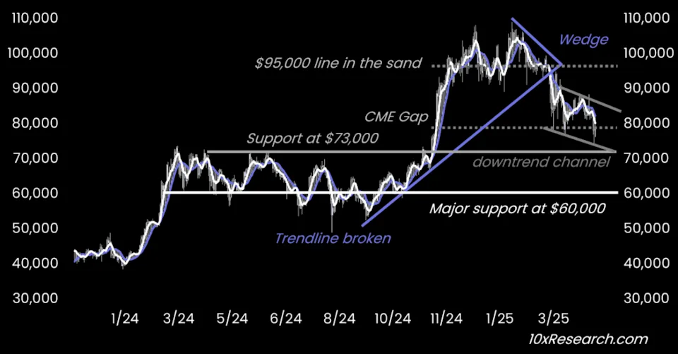 Рано розслаблятись: аналітик попередив про падіння біткоїна до $60 тис