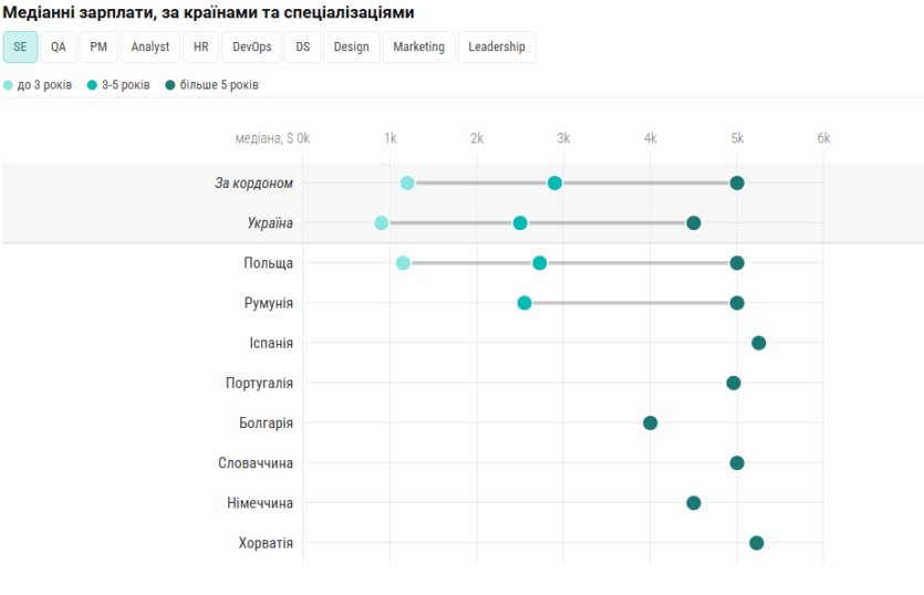 Українське IT за кордоном: Польща та Іспанія в топі країн для переїзду, але «чисті» зарплати лише на 8% більші, ніж в Україні