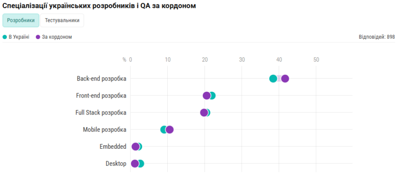 Українське IT за кордоном: Польща та Іспанія в топі країн для переїзду, але «чисті» зарплати лише на 8% більші, ніж в Україні