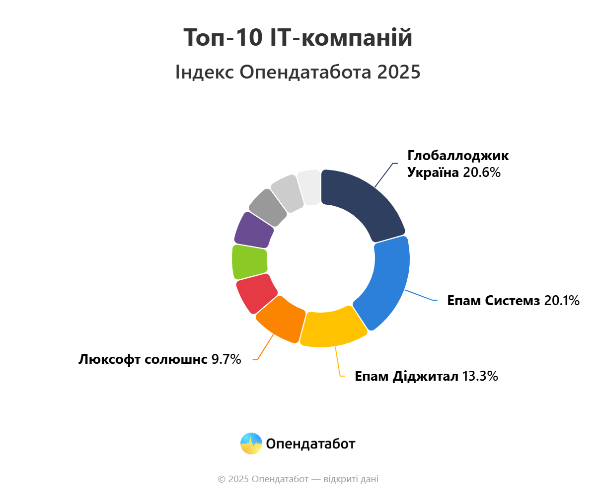 10 найбільших IT-компаній в Україні заробили ₴56,48 млрд за рік, але дохід виріс всього на 1%