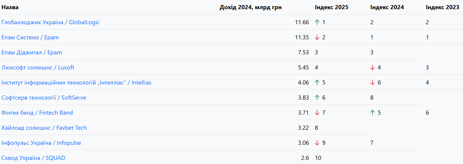 10 найбільших IT-компаній в Україні заробили ₴56,48 млрд за рік, але дохід виріс всього на 1%