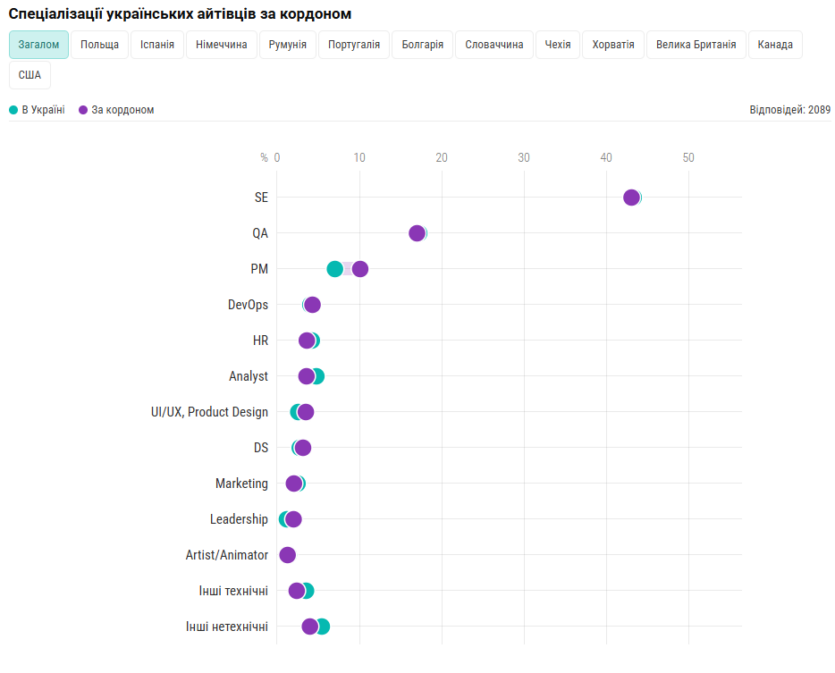 Українське IT за кордоном: Польща та Іспанія в топі країн для переїзду, але «чисті» зарплати лише на 8% більші, ніж в Україні