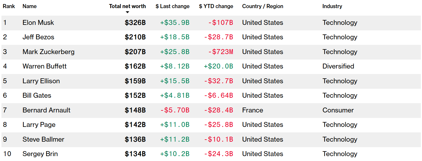 Мільярдери заробили $300+ млрд на &laquo;паузі&raquo; в митах Трампа &mdash; і найбільше Ілон Маск