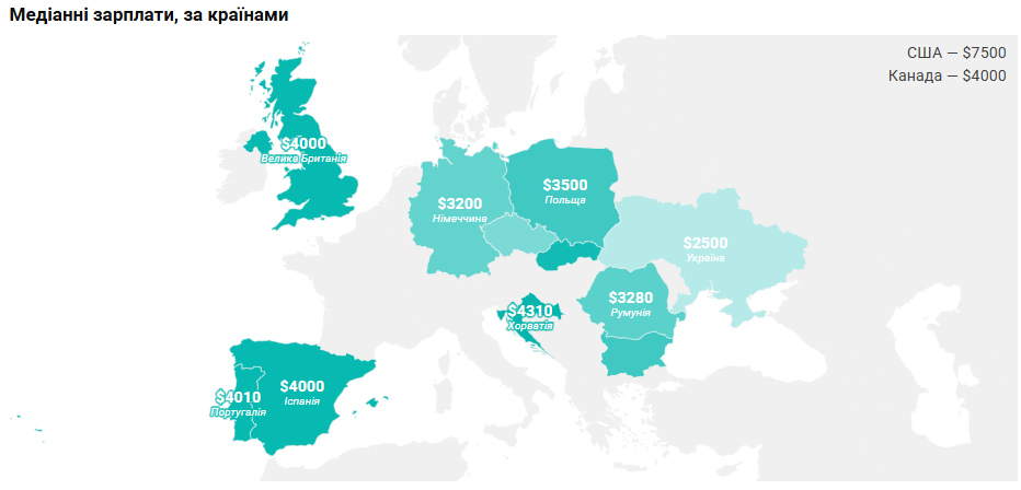 Українське IT за кордоном: Польща та Іспанія в топі країн для переїзду, але «чисті» зарплати лише на 8% більші, ніж в Україні