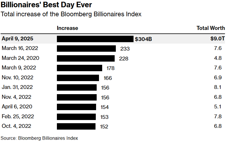 Мільярдери заробили $300+ млрд на &laquo;паузі&raquo; в митах Трампа &mdash; і найбільше Ілон Маск
