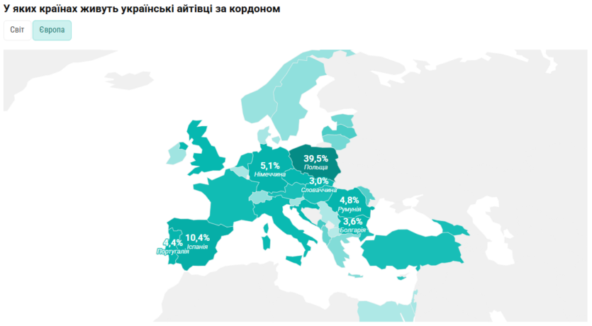 Українське IT за кордоном: Польща та Іспанія в топі країн для переїзду, але «чисті» зарплати лише на 8% більші, ніж в Україні