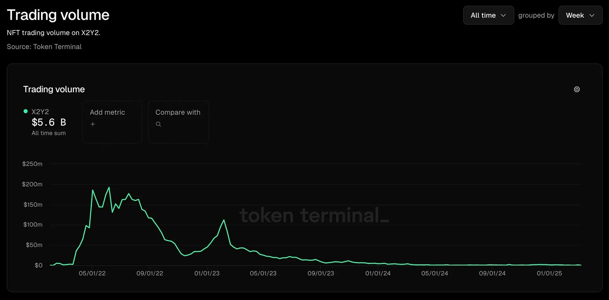 Топовий майданчик для торгівлі NFT X2Y2 вимушений закритись після 3 років роботи