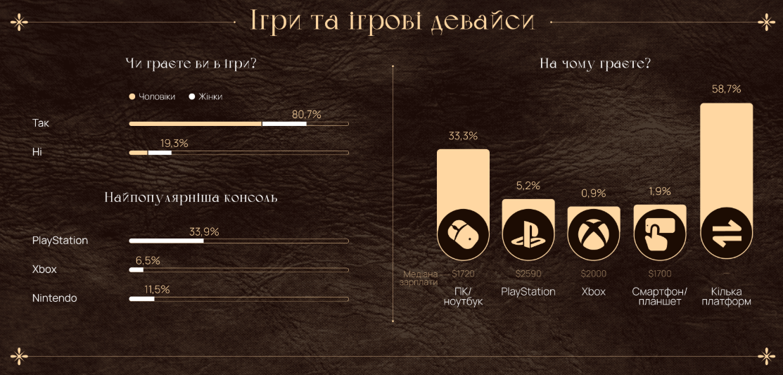 Портрет українського розробника відеоігор за DOU — 26-річний киянин без дружини і дітей, але з PlayStation