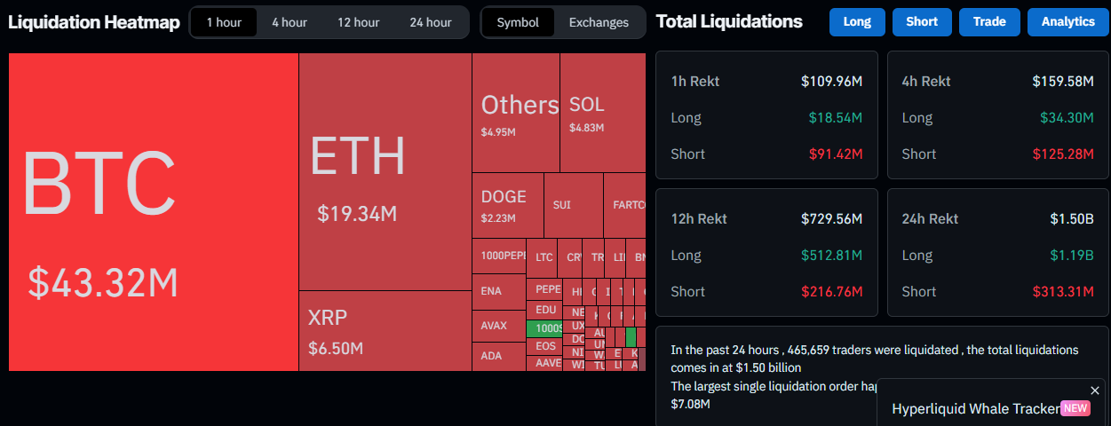 Крипторинок тоне в &laquo;червоному морі&raquo;: масові ліквідації сягнули $1,5 млрд