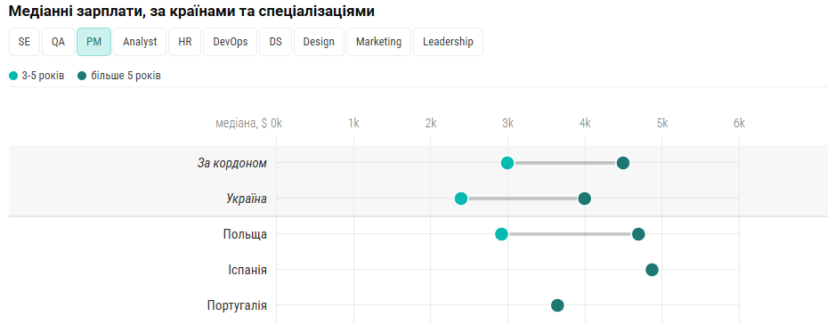 Українське IT за кордоном: Польща та Іспанія в топі країн для переїзду, але «чисті» зарплати лише на 8% більші, ніж в Україні