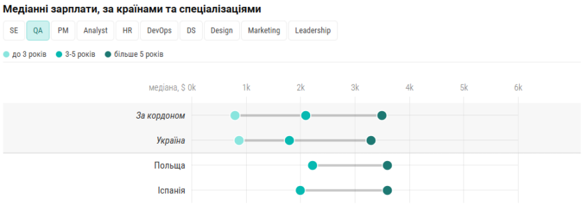 Українське IT за кордоном: Польща та Іспанія в топі країн для переїзду, але «чисті» зарплати лише на 8% більші, ніж в Україні