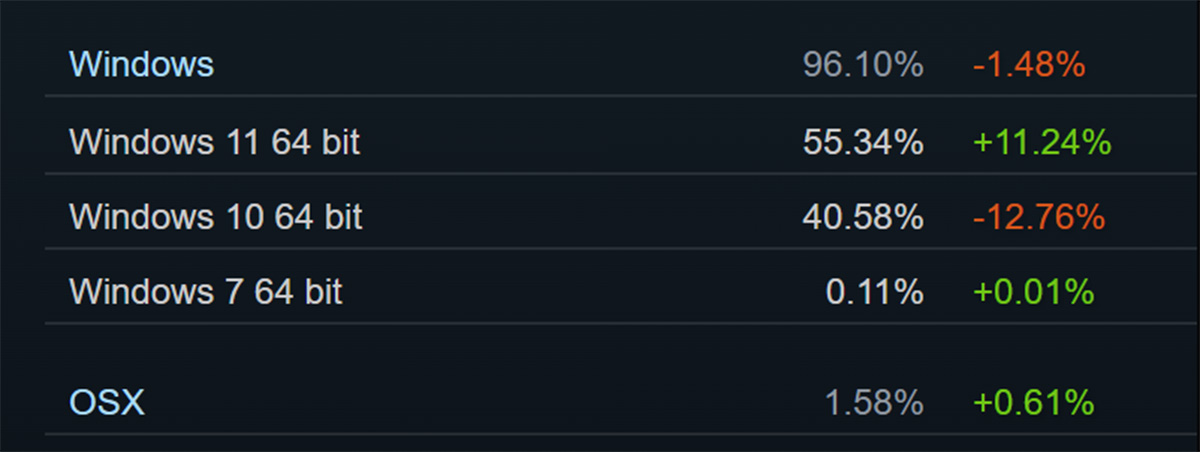 Steam у березні 2025: Windows 11 та англійська мова знову лідери, українська обійшла італійську, AMD нарощує частку