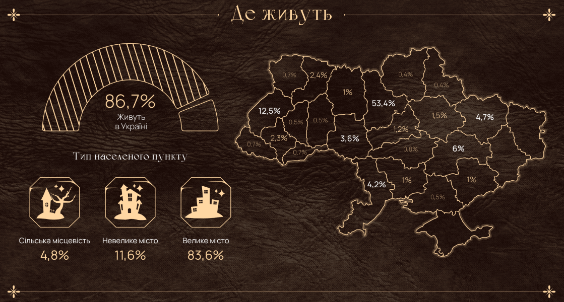 Портрет українського розробника відеоігор за DOU — 26-річний киянин без дружини і дітей, але з PlayStation