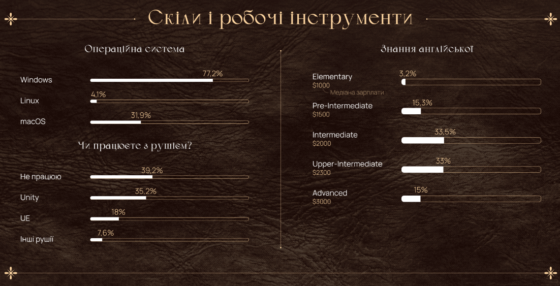Портрет українського розробника відеоігор за DOU — 26-річний киянин без дружини і дітей, але з PlayStation