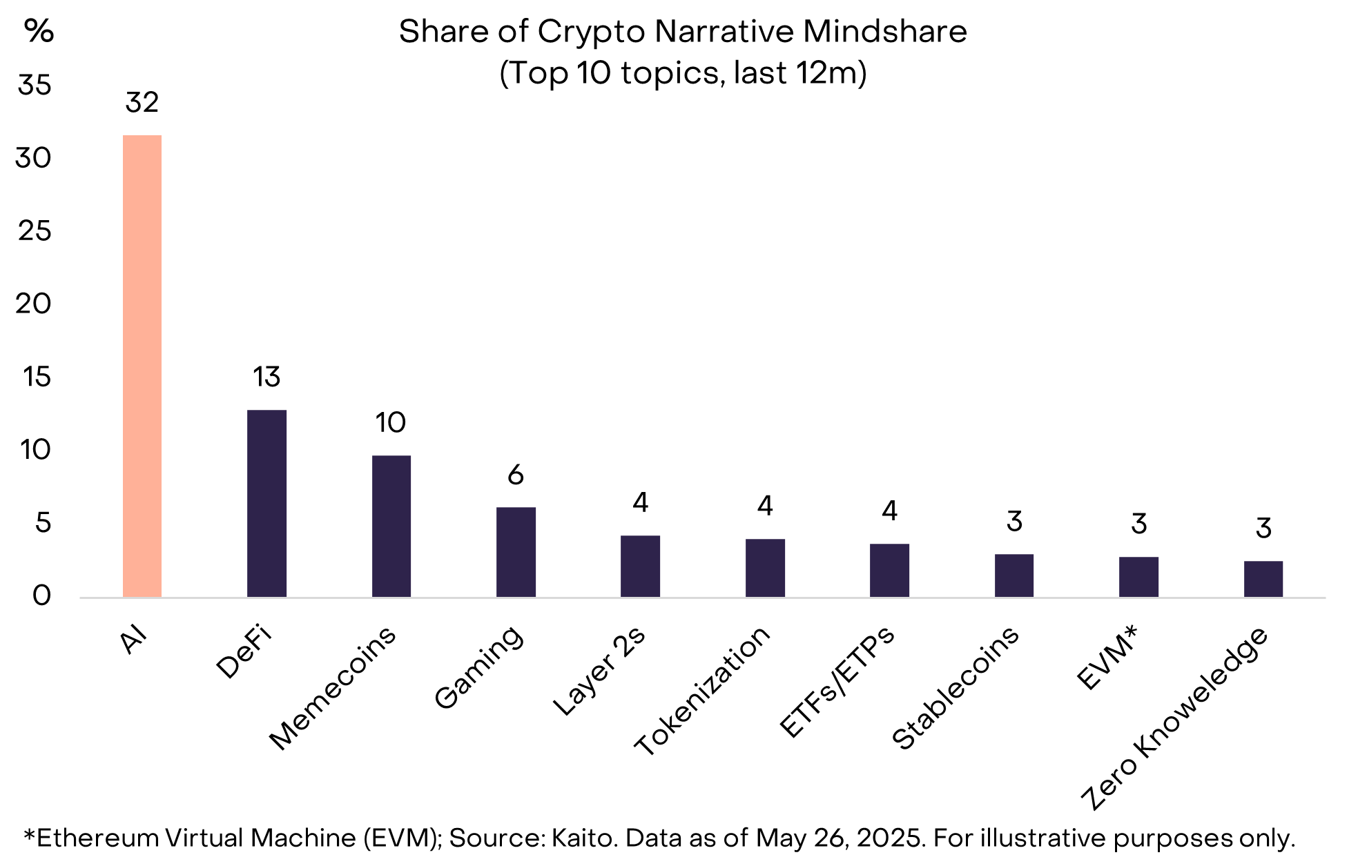 Grayscale запустив новий інвестиційний фонд, куди увійшли 20 ШІ-токенів