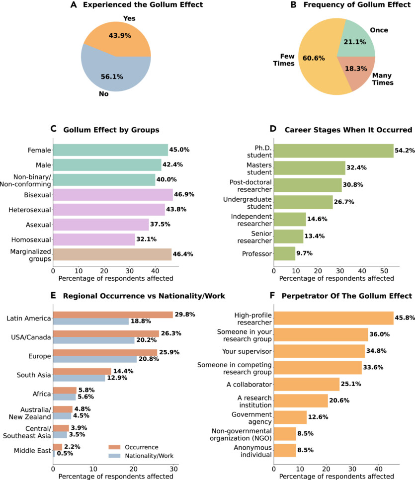&laquo;Ефект Ґолума&raquo;: як доктори наук руйнують кар'єри початківців &laquo;територіальною поведінкою&raquo;