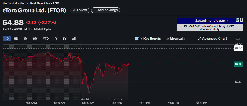 Акції eToro підскочили на 29% у перший же день торгів на Nasdaq