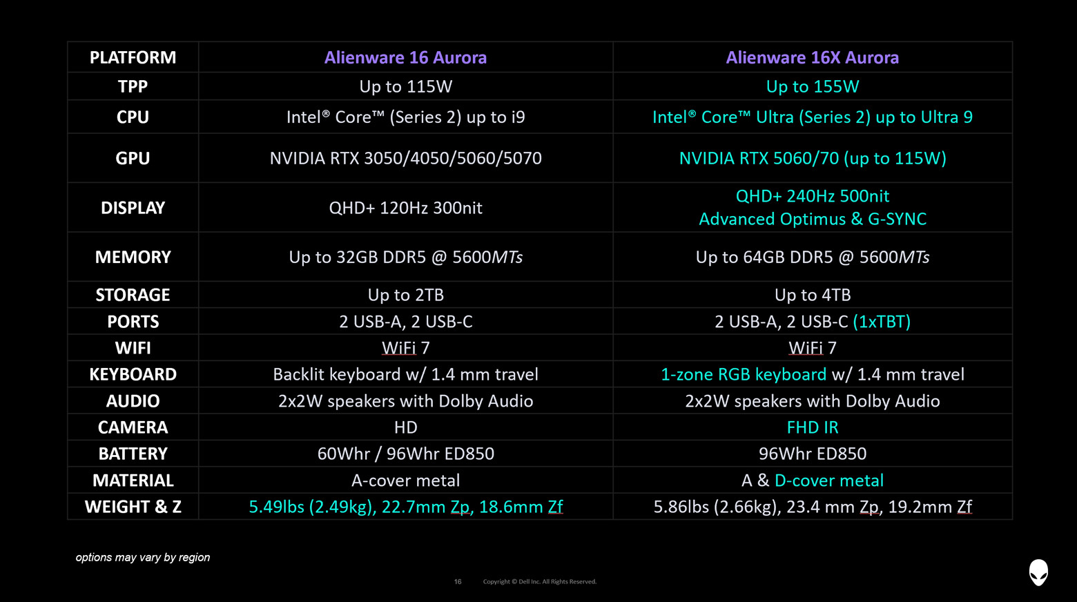 Alienware Aurora 16 — вийшла нова серія ноутбуків для ігор і роботи за ціною від $1150