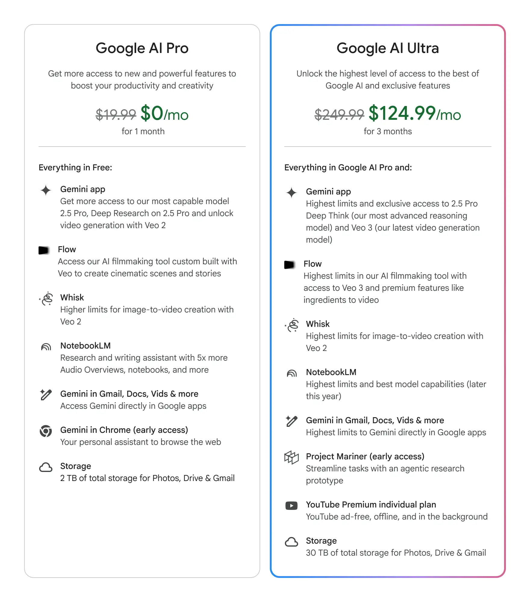 Google запустив ультра-передплату на ШІ за $250 на місяць &mdash; 30 ТБ сховища і YouTube Premium на додачу