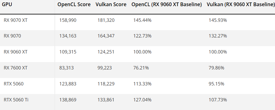 Перші тести AMD Radeon RX 9060 XT &mdash; на 30% швидша за RX 7600 XT