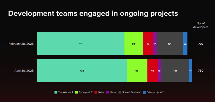 Cyberpunk 2 офіційно на стадії препродакшену, над грою працюють 100 розробників, — CD Projekt Red