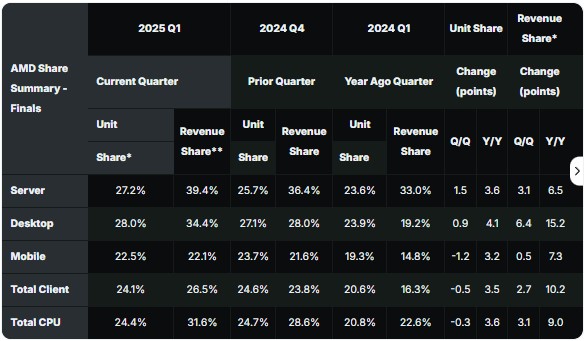 Зростання AMD: компанія отримала 40% виторгу серверного сегменту ринку та третину настільного