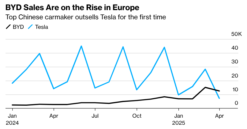 Електромобілі BYD вперше обійшли Tesla в Європі &mdash; продажі зросли на 169%