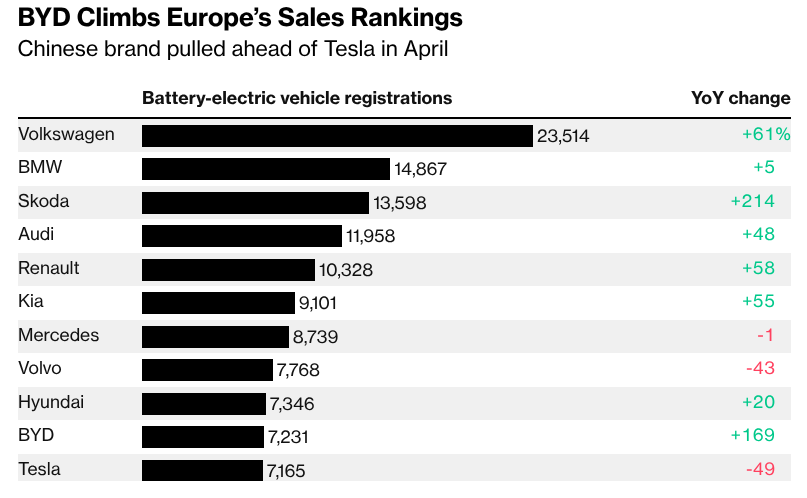 Електромобілі BYD вперше обійшли Tesla в Європі &mdash; продажі зросли на 169%
